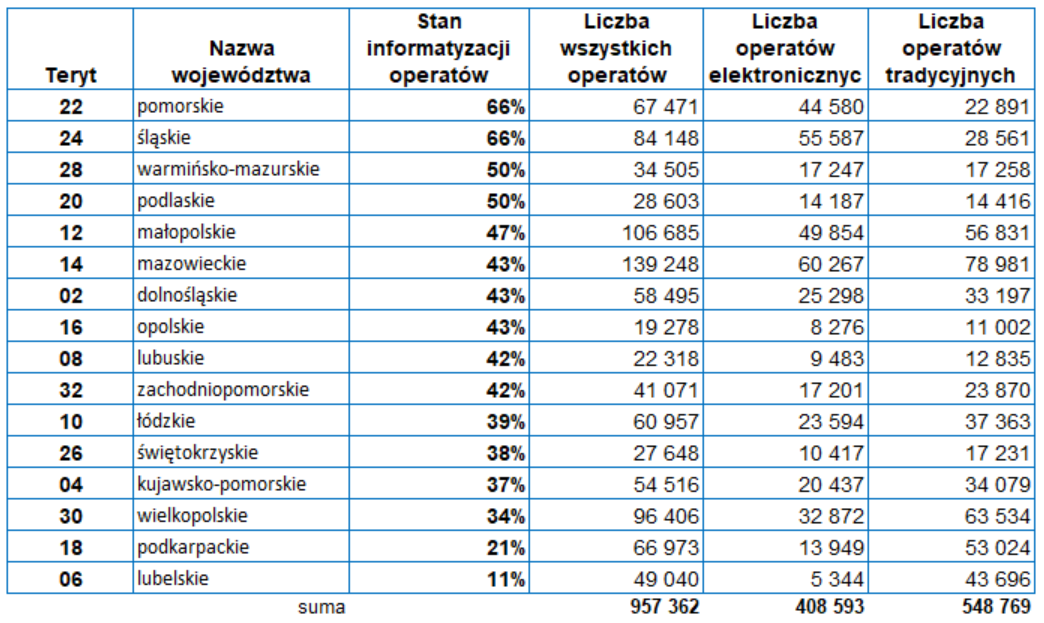 Tabela z informacjami o poziomie informatyzacji operatów elektronicznych w poszczególnych województwach przedstawiająca odpowiednio: procent informatyzacji, liczbę wszystkich operatów, liczbę elektronicznych i liczbę tradycyjnych. pomorskie- 66%; 67572; 44602; 22970 śląskie- 66%; 84148; 55587; 28561 warmińsko-mazurskie- 50%; 34505; 17247; 17258 podlaskie- 50%; 28603; 14187; 14416 małopolskie- 47%; 106685; 49854; 56831 mazowieckie- 43%; 139248; 60267; 78981 dolnośląskie- 43%; 58495; 25298; 33197 opolskie- 43%; 19278; 8276; 11002 lubuskie- 42%; 22318; 9483; 12835 zachodniopomorskie- 42%; 41071; 17201; 23870 łódzkie- 39%; 60957; 23594; 37363 świętokrzyskie- 38%; 27648; 10417; 17231 kujawsko-pomorskie- 37%; 54516; 20437; 34079 wielkopolskie- 34%; 96406; 32872; 63534 podkarpackie- 21%; 66973; 13949; 53024 lubelskie - 11%; 49040; 5344; 43696 suma - 957463; 408615; 548848 
